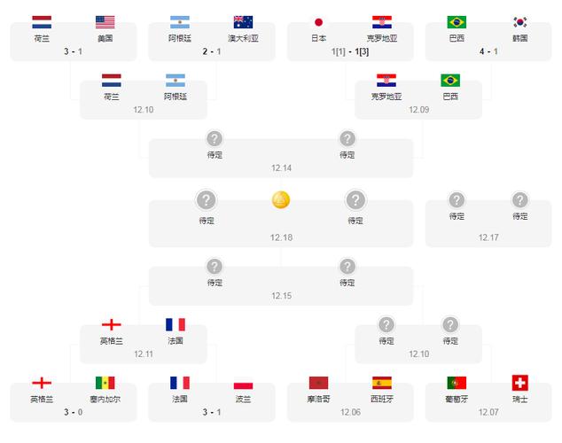 世界杯赛程2022时间表