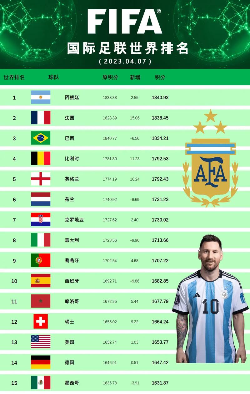 世界足球国家队最新排名