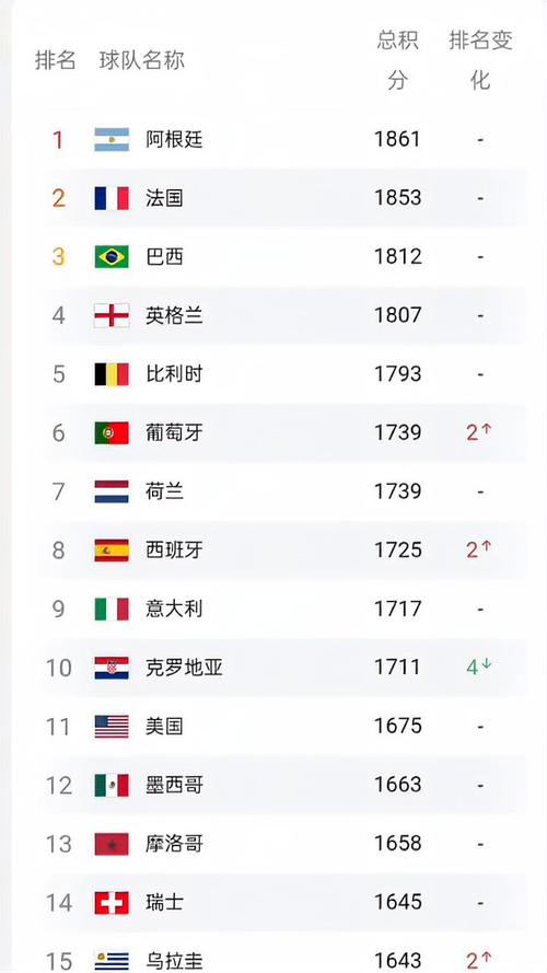世界足球队排名榜